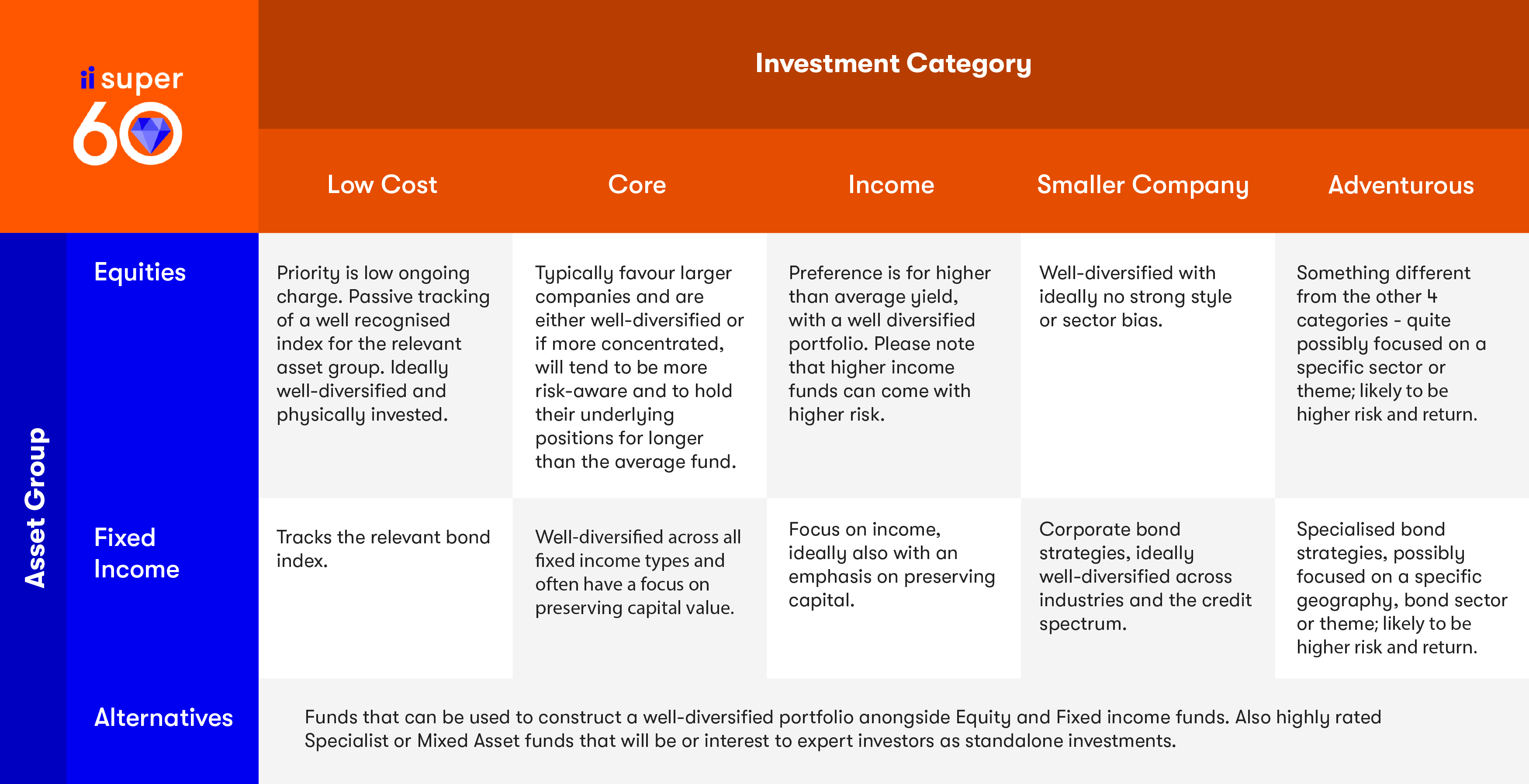 Investment Categories