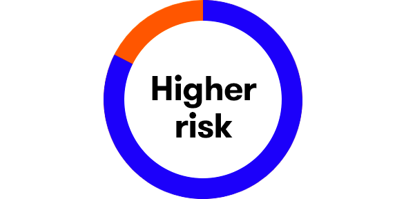 Higher risk