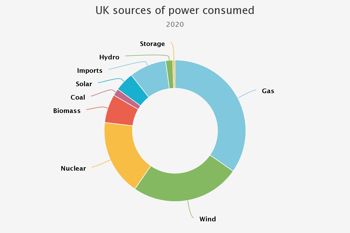 UK sources of power consumed (Kepler 14 May 2021)