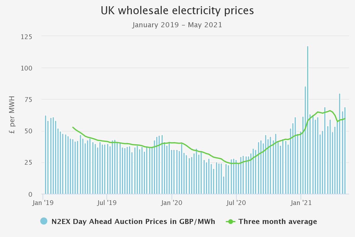 UK wholesale electricity prices (Kepler 14 May 2021)