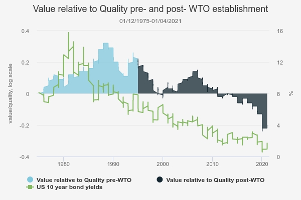 Value relative to quality pre- and post-WTO establishment