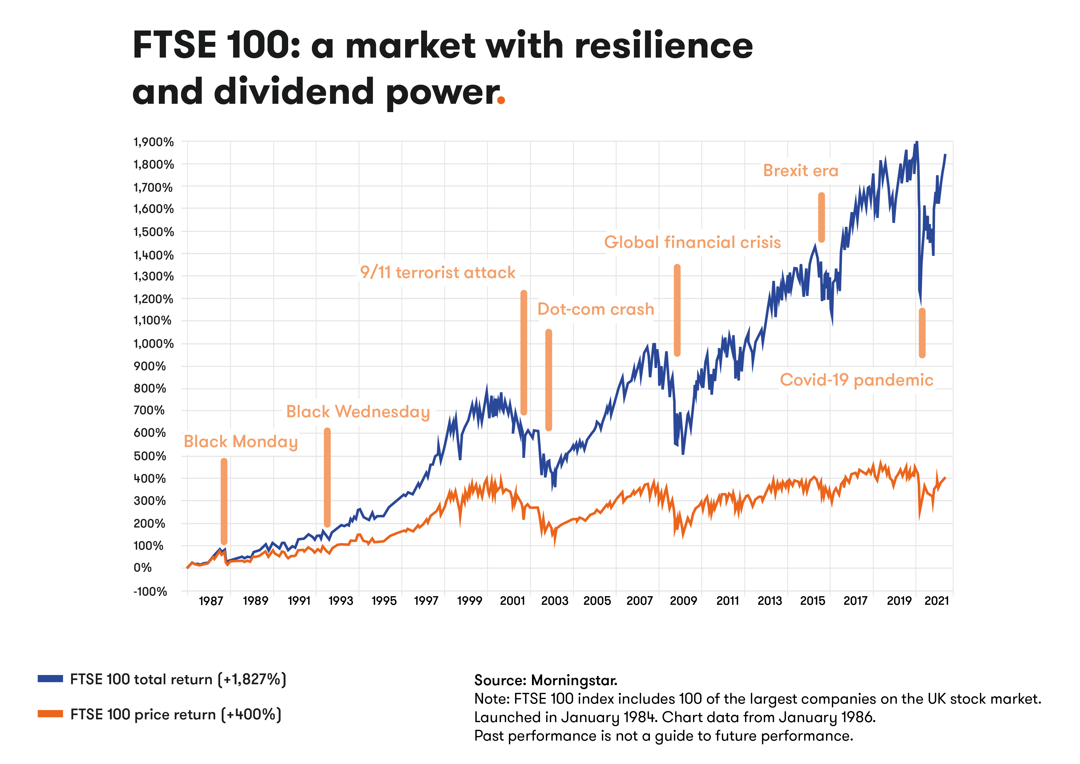 FTSE 100 chart of total return and dividends
