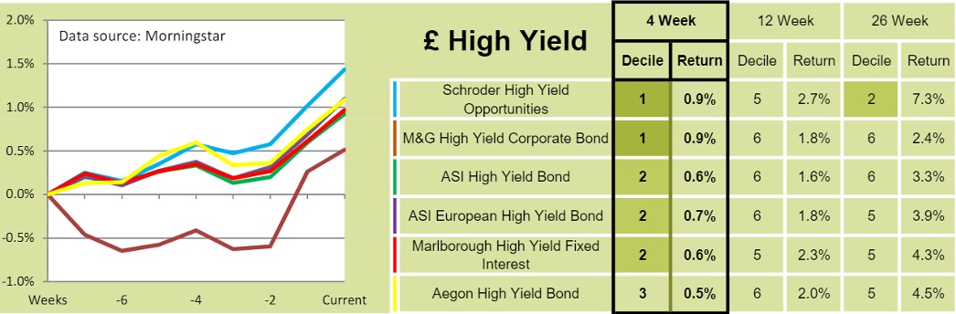 High Yield table (Saltydog 14 June 2021)