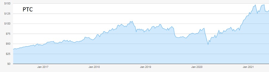 PTC graph (Rodney Hobson 2 June 2021)