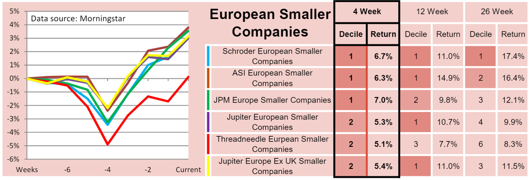 euro smaller companies