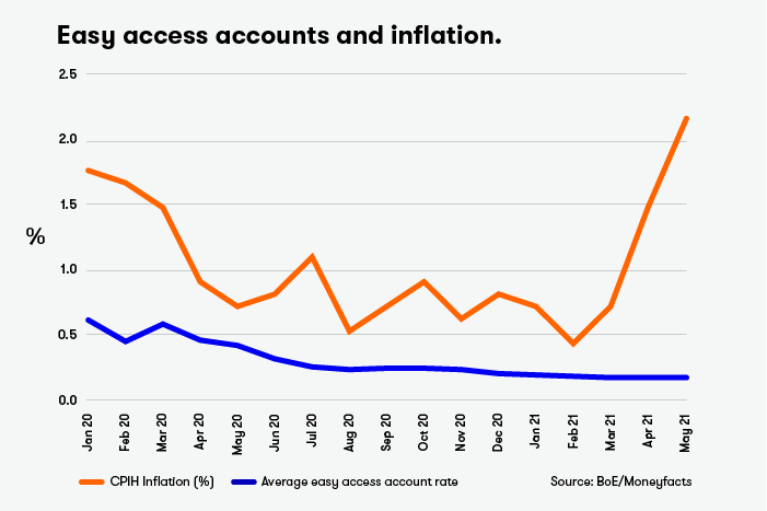 inflation vs easy access savings accounts