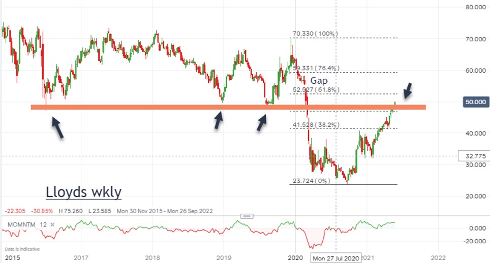 Lloyds weekly chart (John Burford 1 June 2021)