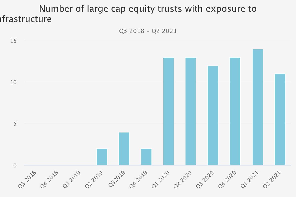 Number of large-cap equity trusts with exposure to renewable infrastructure