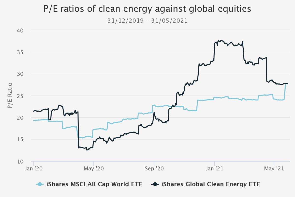 PE ratios of clean energy graph