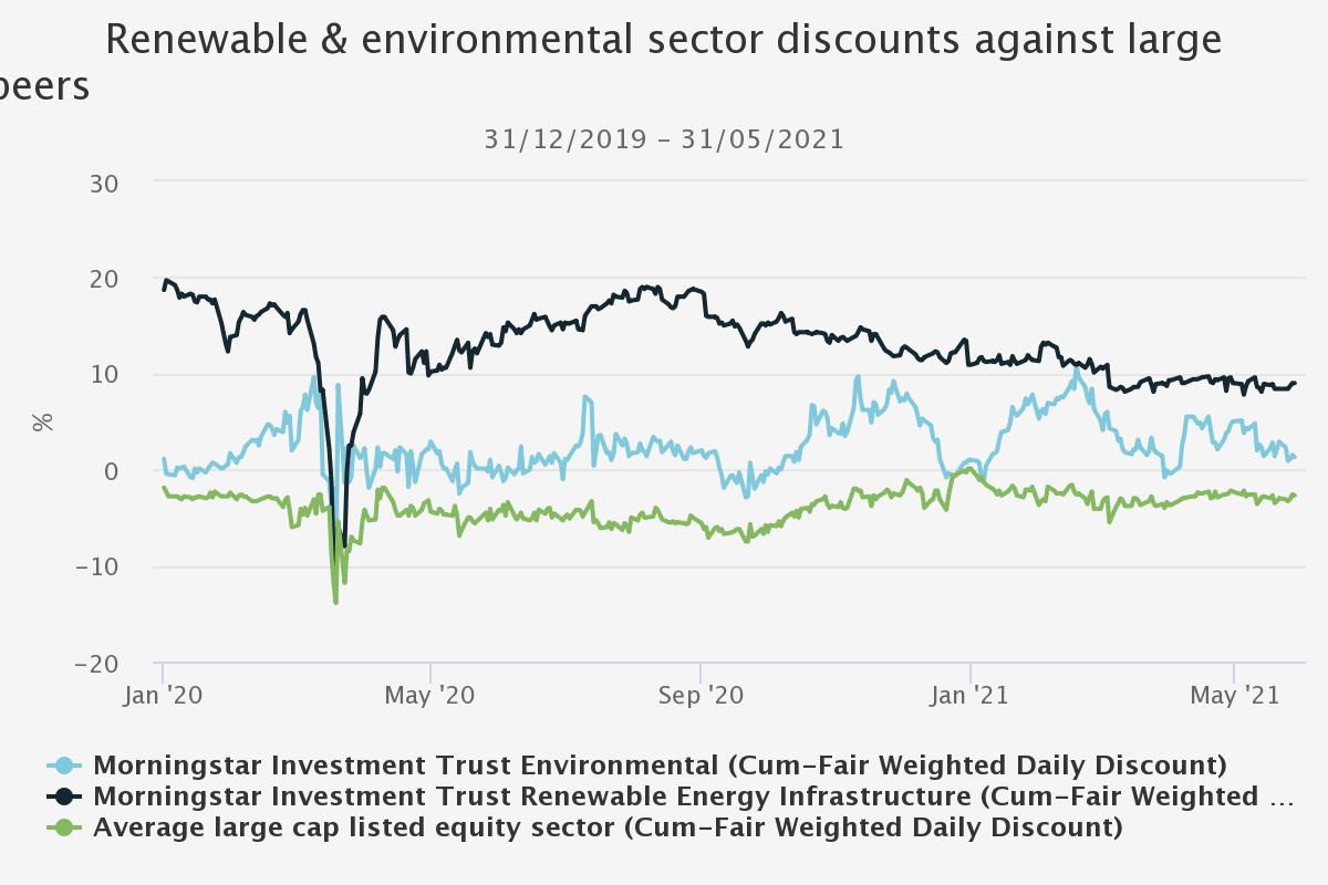 Renewable environmental sector discounts against large-cap peers