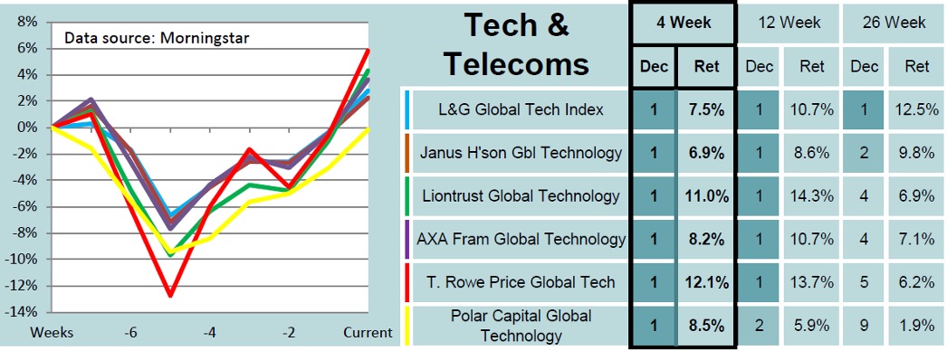 Tech and Telecomms sector funds June 2021