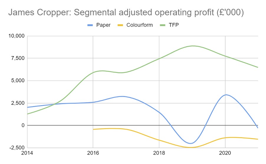 James Cropper graph (Richard Beddard July 2021)