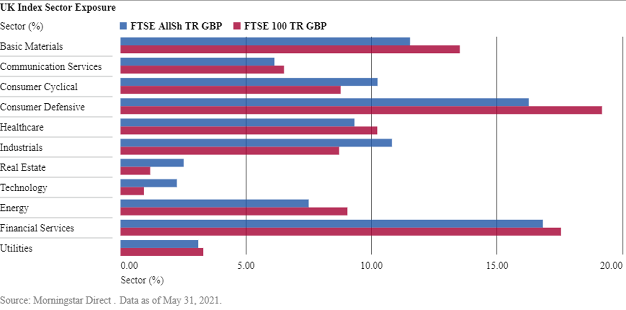 FTSE sectors 