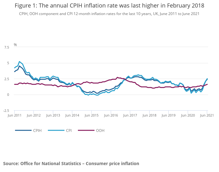 ONS inflation data for June 2021