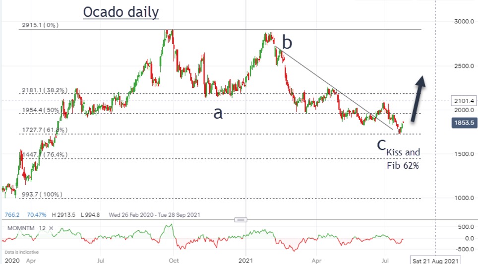 Ocado weekly chart John Burford July 2021