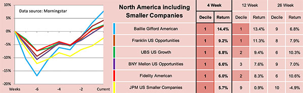 Saltydog North America funds table