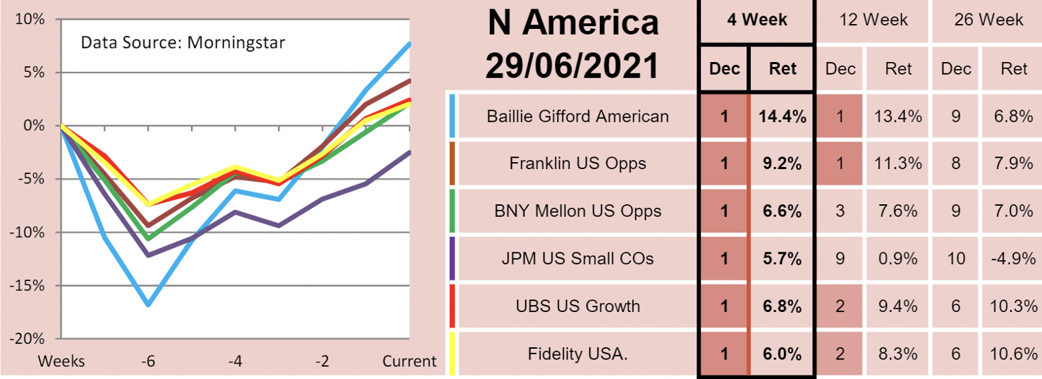 N America funds table Saltydog July 2021