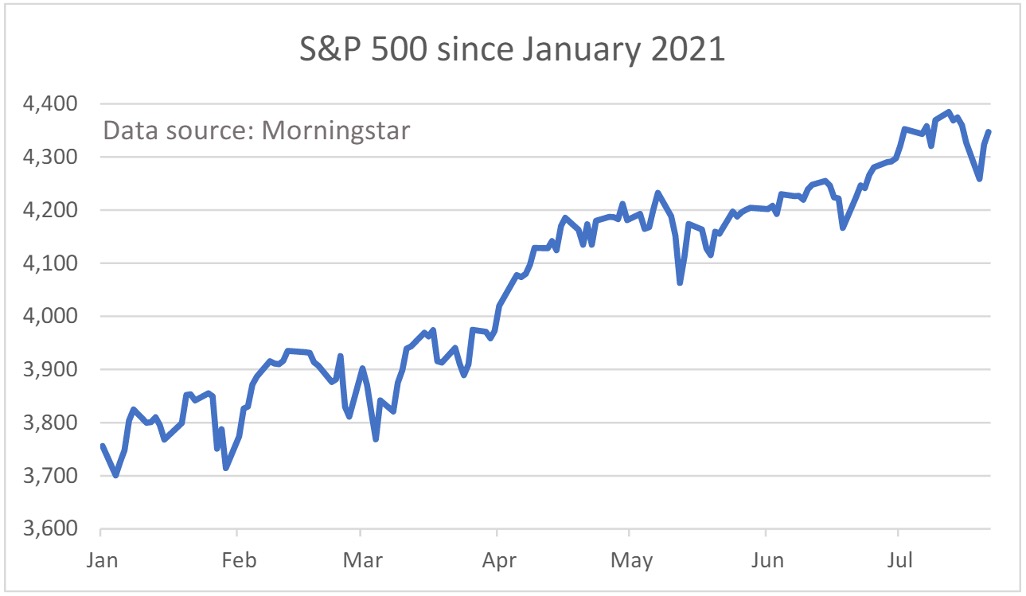 S&P 500 since Jan 2021