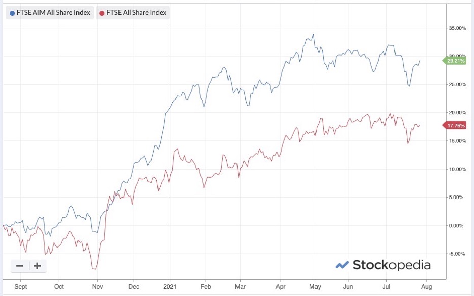 AIM graph (Stockopedia 28 July 2021)