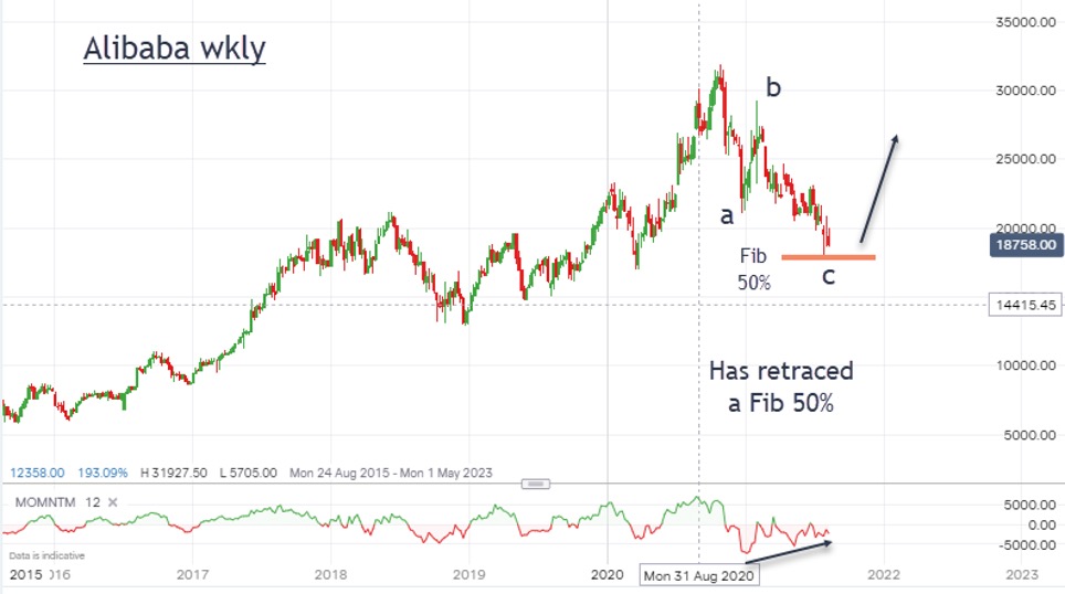 Alibaba chart John Burford