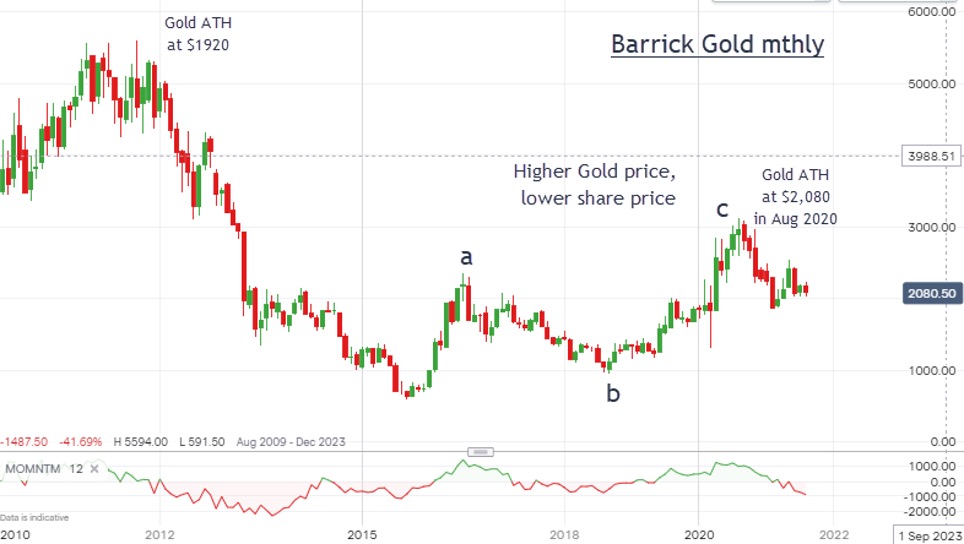 Barrick Gold chart