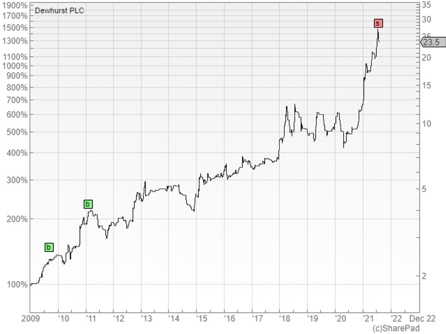 Dewhurst chart