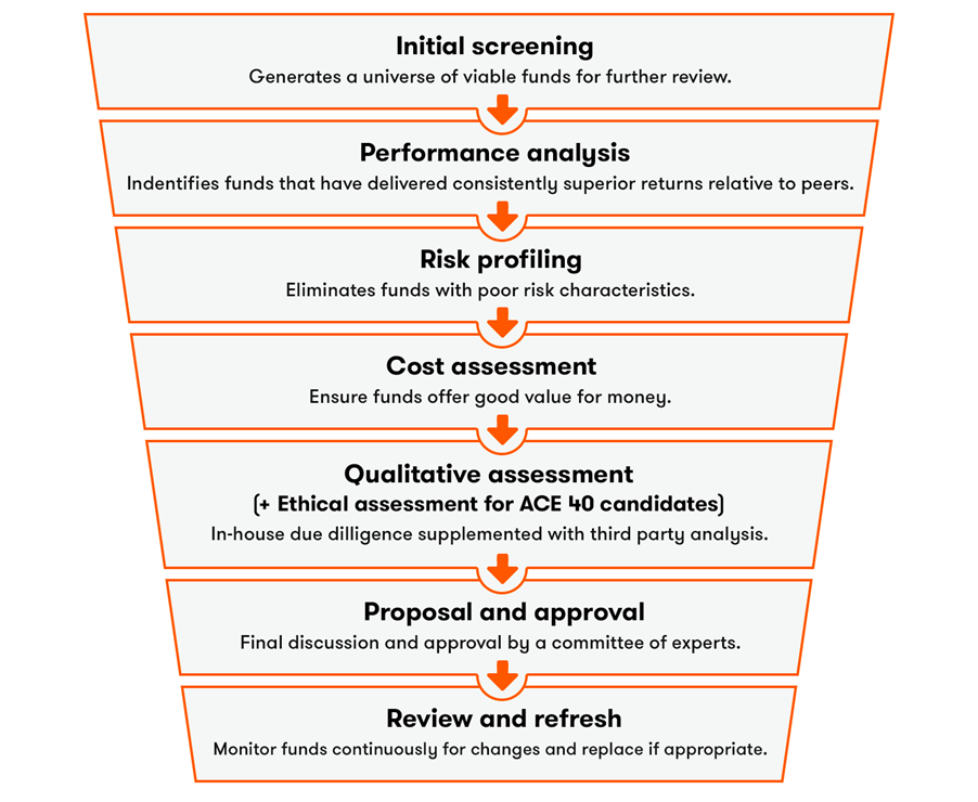 Fund Selection Process chart