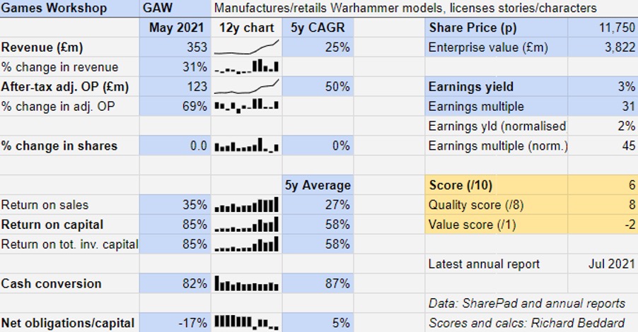 Games Workshop chart 