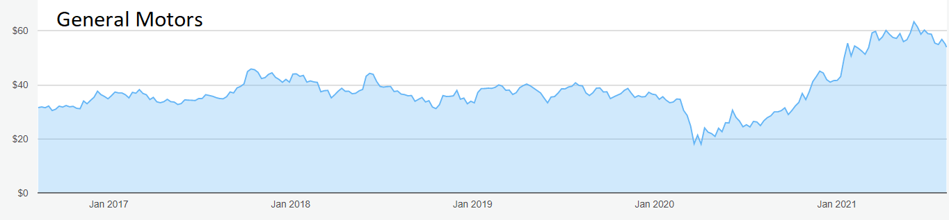 General Motors chart