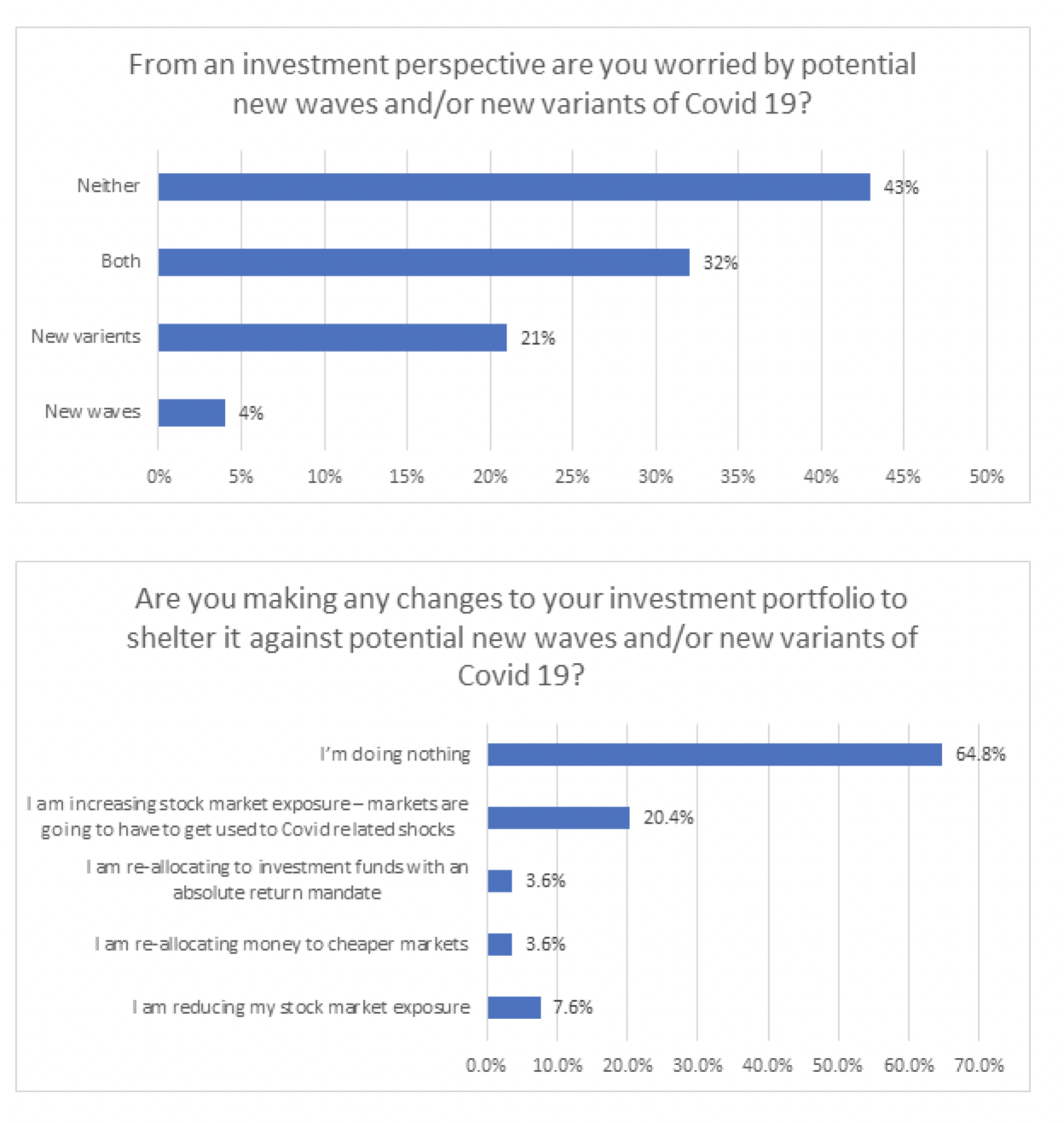 interactive investor Covid poll August 2021