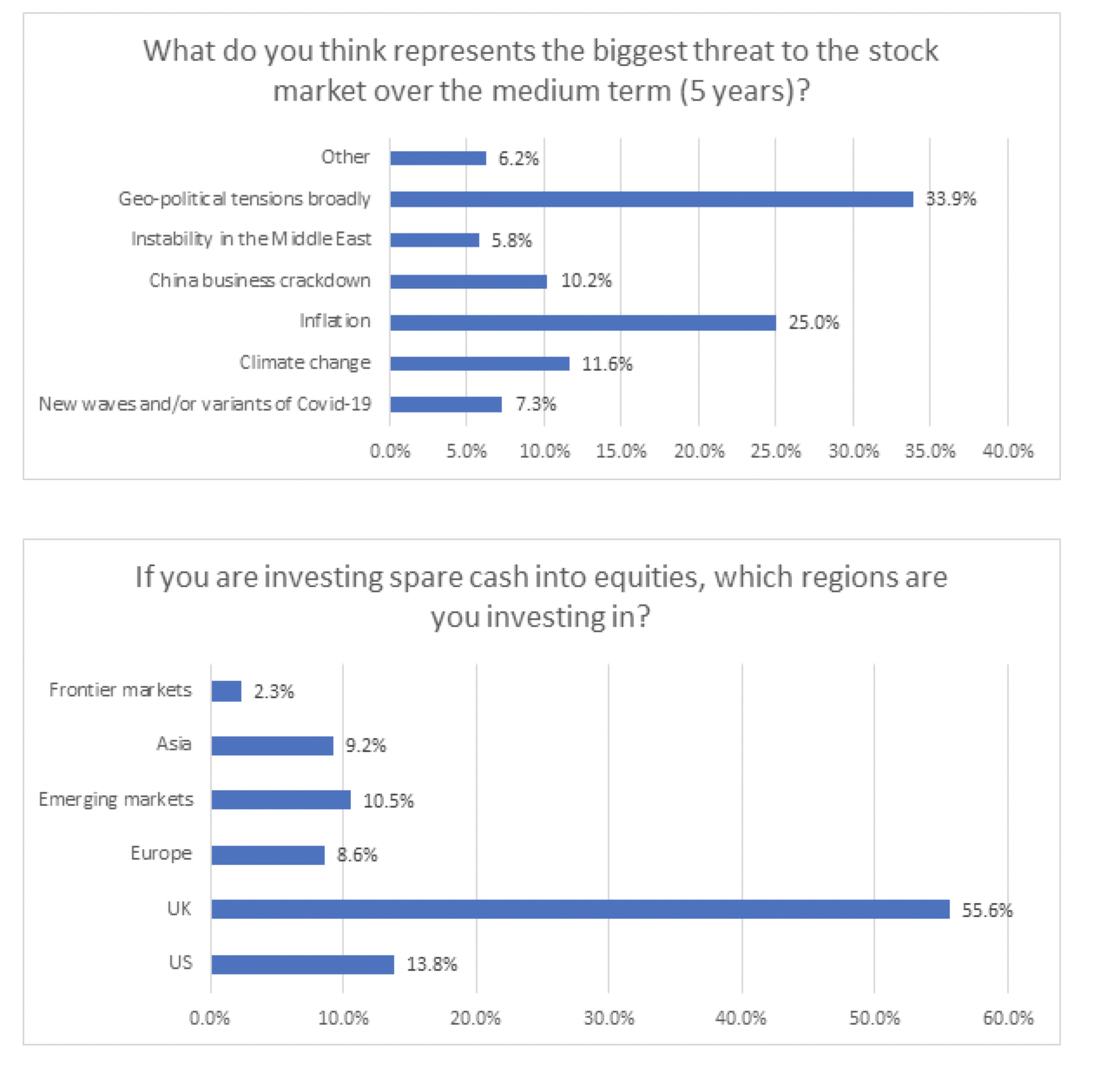 interactive investor Covid poll part 2 August 2021