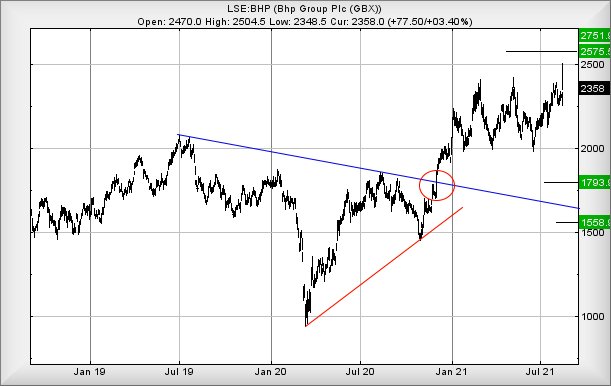 bhp chart