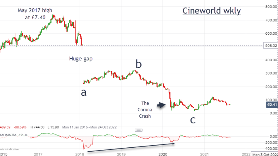 Cineworld chart