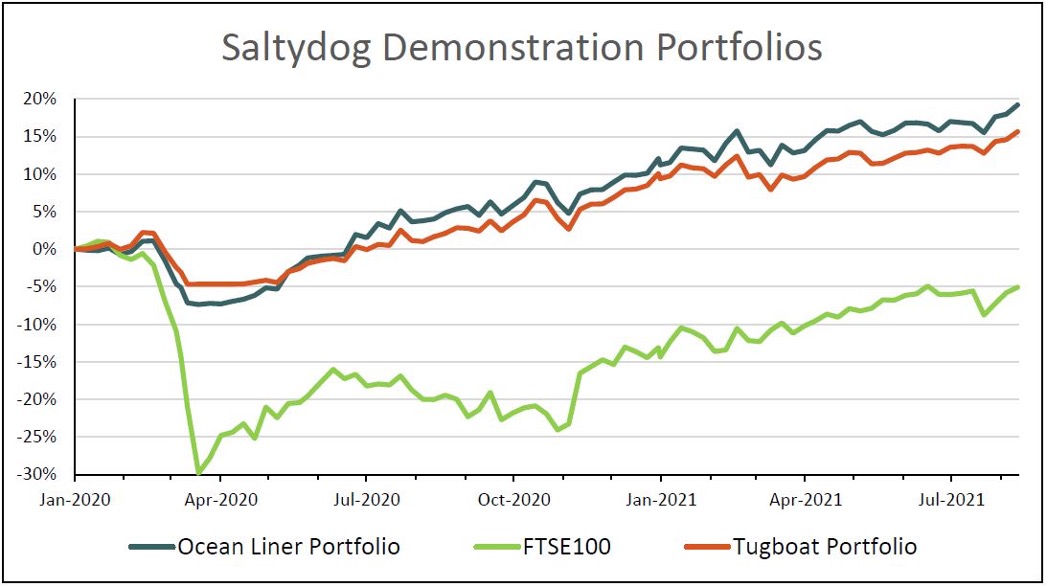 Saltydog graph (16 August 2021)