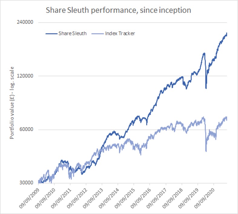 Share Sleuth portfolio graph