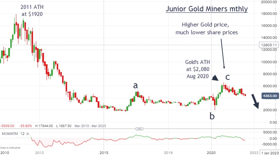 Van Eck Vector Junior Gold Miners chart