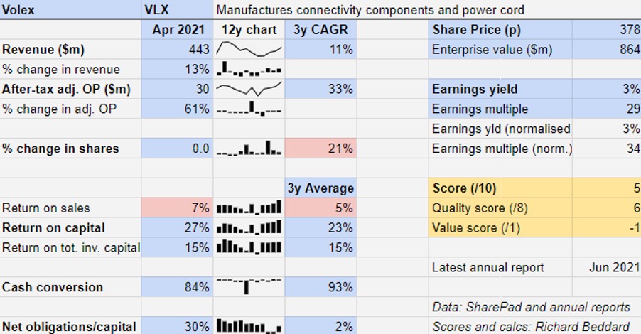 Volex Richard Beddard analysis August 2021