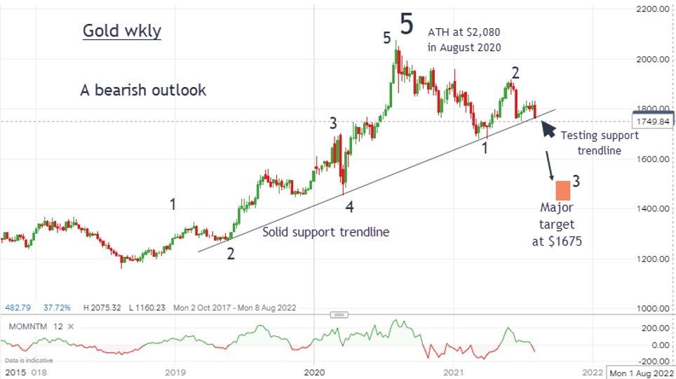 Gold weekly chart