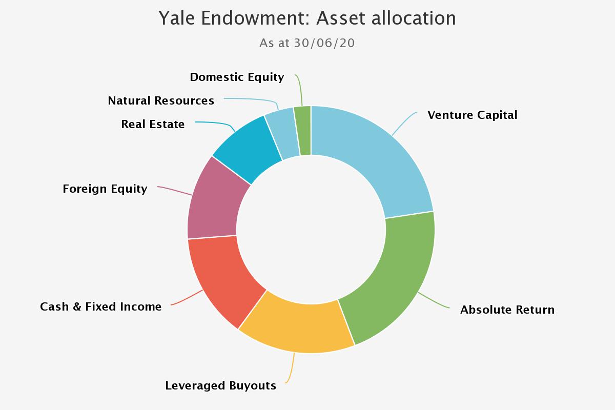 Yale Endowment doughnut chart