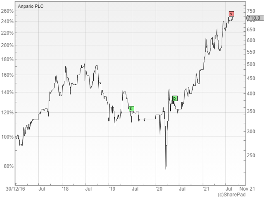 Anpario graph (Richard Beddard Sept 2021)