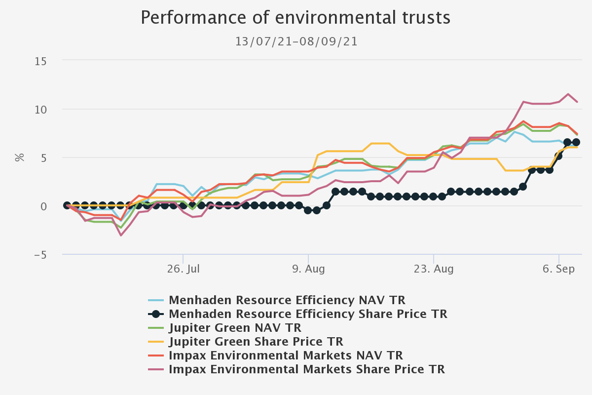 Performance of environment trusts Kepler Sept 2021