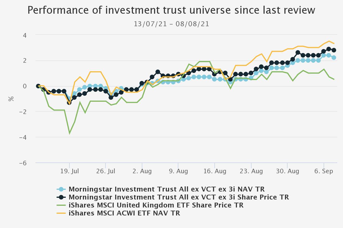 Performance of trusts since last review Kepler Sept 2021