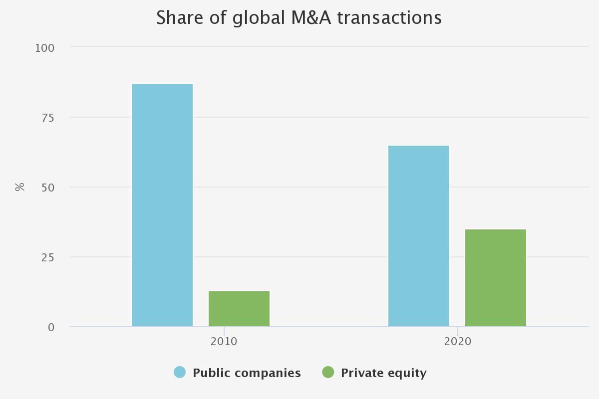 Share of global M&A