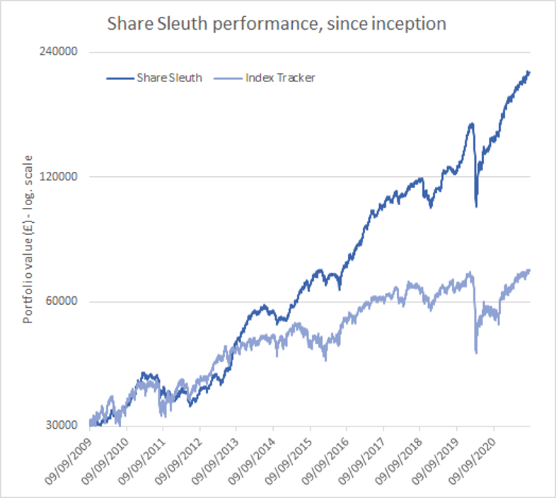 Share Sleuth graph Sept 2021