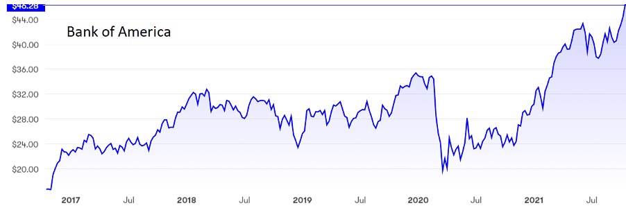 Bank of American Oct 2021