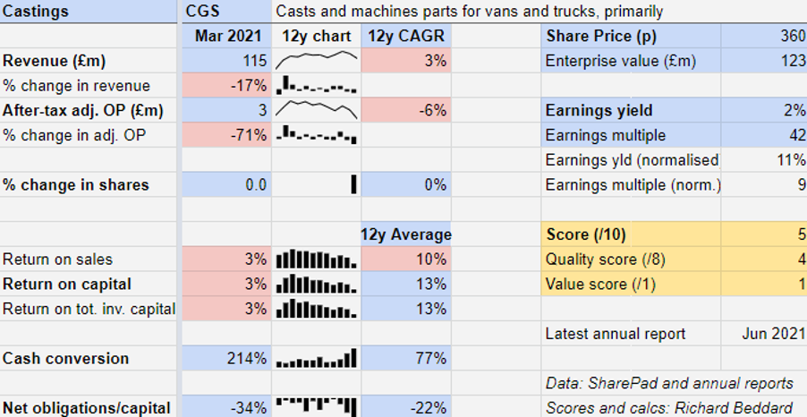 Castings graph