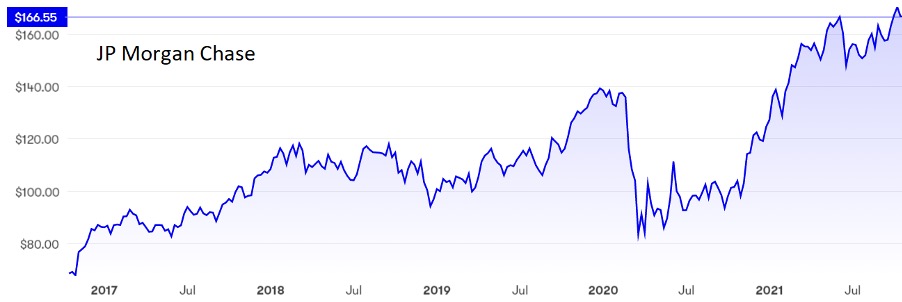 JPMorgan Chase graph Oct 2021