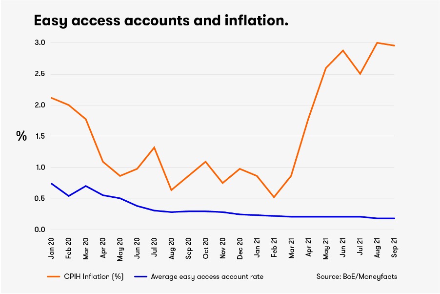 Easy access accounts and inflation graph Oct 2021