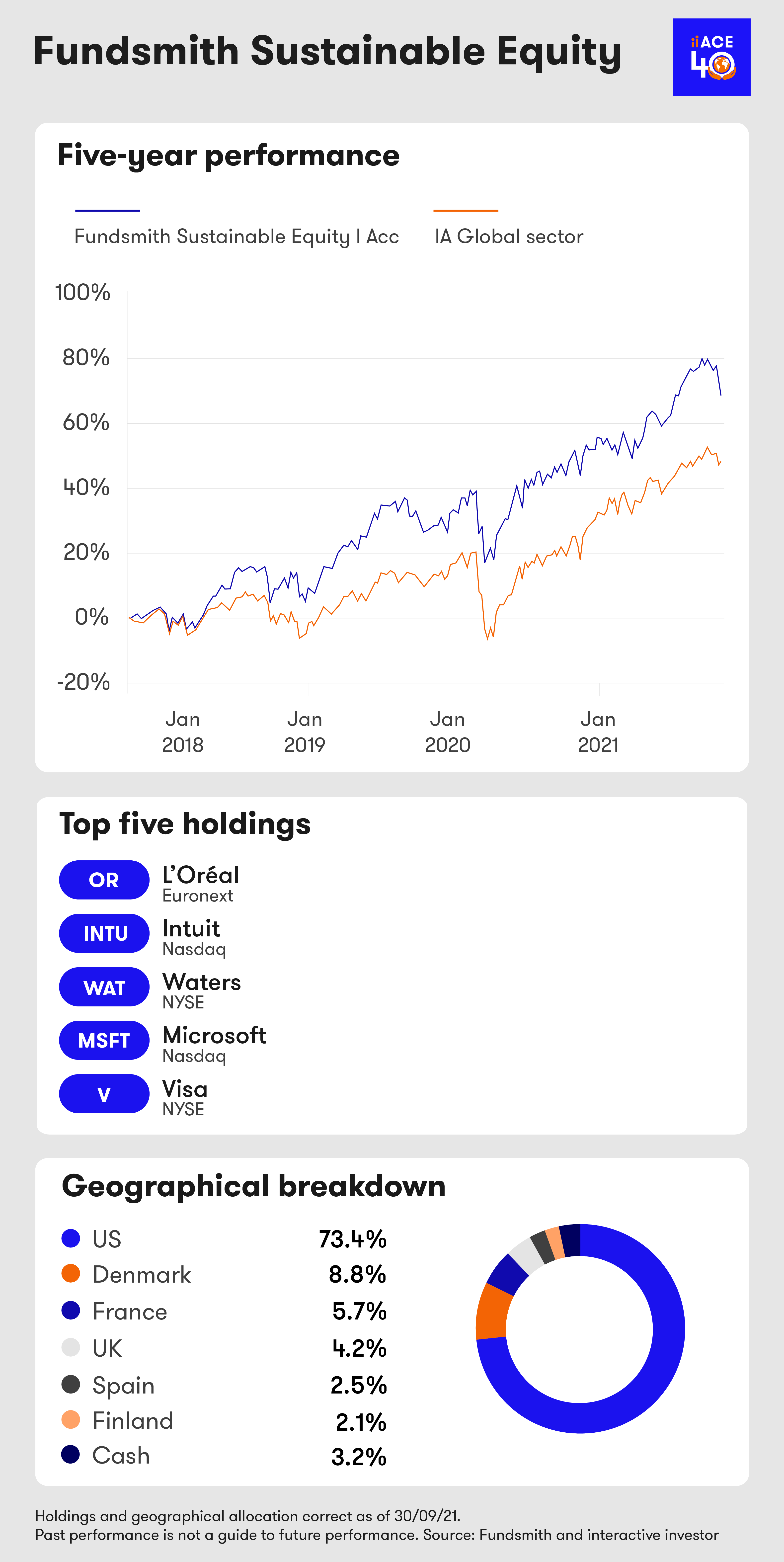 Fundsmith Sustainable Equity factsheet