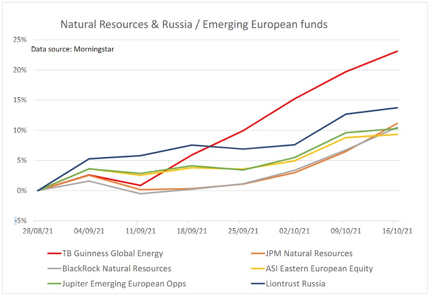 Natural resources and Russia and emerging Europe funds (since August)